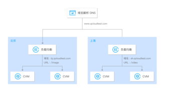 클라우드 서버 지역 부하 분산 - 웹사이트 성능 향상을 위한 핵심 도구