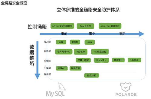 Alibaba Cloud RDS 보안, Alibaba Cloud RDS IOPs