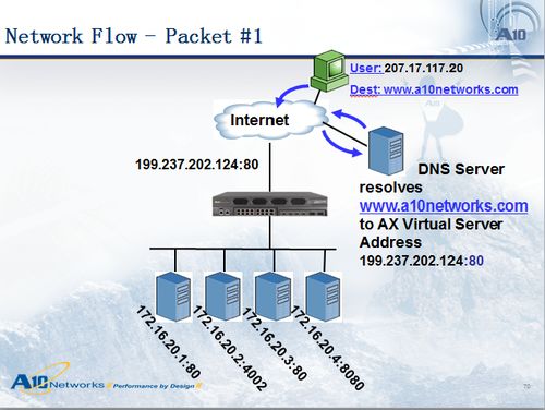 负载均衡器，负载均衡器品牌-主机测评网-主机博客,专业的测评发布平台