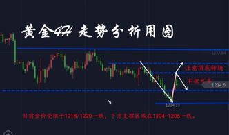 黄金实盘互动策略：让投资更具智慧