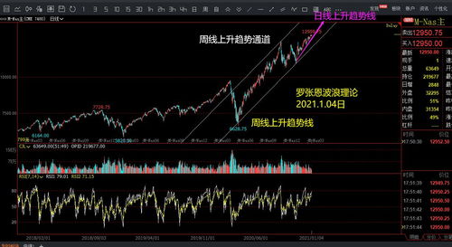 纳指期货直播室交易逻辑揭秘：掌握黄金法则，轻松把握科技股脉动