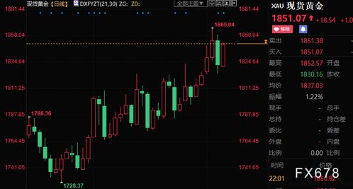 【黄金期货走势】美联储利率预期下的黄金价格分析