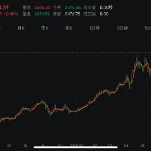 黄金冲破 3500 美元历史新高！这波涨势该如何把握机会？，黄金突破3000美元