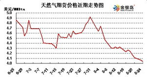 天然气期货周线走势研判与预测