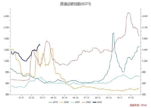 原油期货行情的短期波动规律，原油期货进入趋势性调整