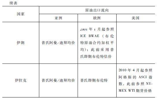 国际原油市场的主要定价机制，国际原油定价权在哪