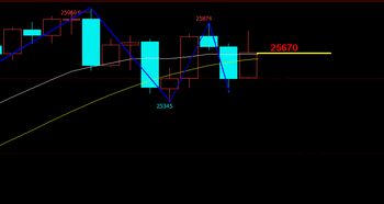 技术分析在恒指期货交易中的应用，期货技术分析的概念