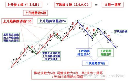 如何通过波浪理论分析德指走势，德指波动一个点多少美金