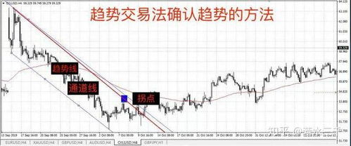 如何通过技术指标确认德指趋势，如何看懂技术指标