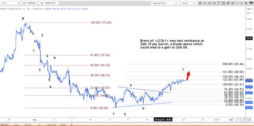 技术分析：布伦特原油或测试 68.19 美元阻力位，布伦特原油指数实时行情