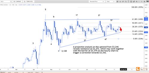 技术分析：现货黄金或测试3355美元支撑位，黄金现货价格美元