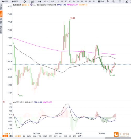 原油交易提醒：地缘局势升级引发供应担忧，美原油延续反弹，美原油sina
