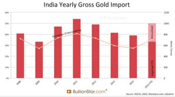 中国7月经香港黄金进口量上升，香港黄金市场