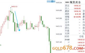 黄金维持高位震荡，市场聚焦美国GDP与PCE通胀数据，美国通胀指标cpi