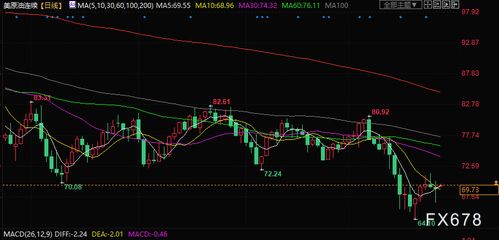 原油交易提醒：美国对印度加征关税与地缘紧张并存，美原油小幅反弹
