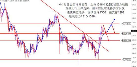 黄金价格小幅下跌；月度涨幅仍在轨道上，黄金价格起伏