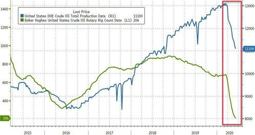 美国原油产量在6月达到历史新高，EIA报