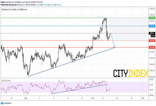 白银升破40美元！分析师预计三季度末将冲击每盎司46美元，2020白银暴跌即时分析