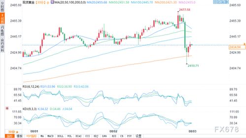 黄金价格在触及新高后回落，受降息预期和关税不确定性影响，黄金价格降价了吗
