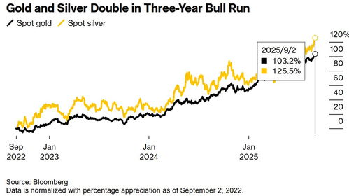 黄金突破3500美元开启新纪元！降息预期与政治风险成双引擎，黄金涨到2500美元