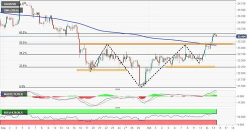 黄金或正瞄准4500美元，白银或指向50美元，黄金白银价格上涨意味着什么