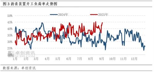 供需矛盾仍然突出 沥青价格旺季上行空间或