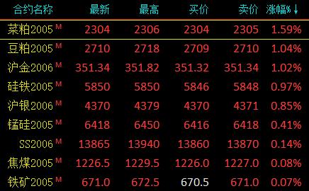 期市收评 _ 商品期货大面积飘红 贵金属