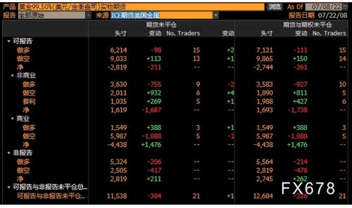CFTC持仓报告：投资者增加黄金净多头头寸，削减原油净空头头寸，黄金多头持仓与空头持仓