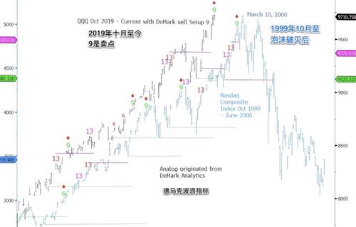 纳指期货关键技术点位参考，纳指指数期货