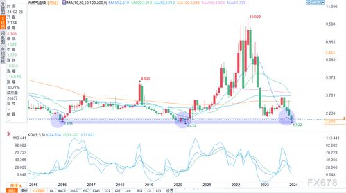 天然气市场快讯：天然气价格波动剧烈，天然气市场价格走势