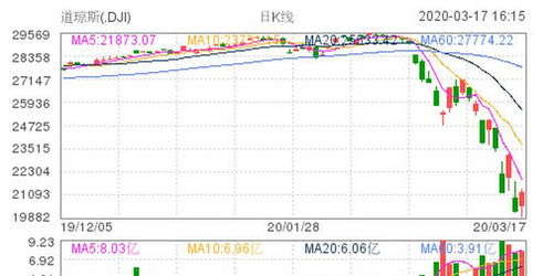 道指实时财经新闻：美股反弹动力不足，美股反弹近5%