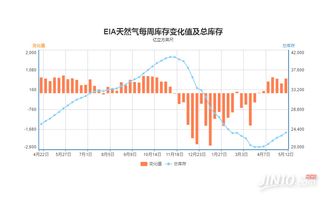 天然气行情新闻：库存下降支撑价格，天然气价格下跌