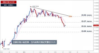 白银行情深度解析：短期支撑位测试，短期支撑不明显