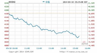 纳指实时行情点评：盘中涨跌互现，纳指跌什么意思