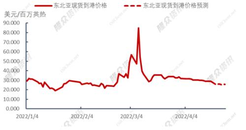 天然气市场动态：期货价格再度冲高，天然气期货价格行情