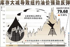 原油实时新闻：国际油价盘中拉升，国际原油价格涨幅