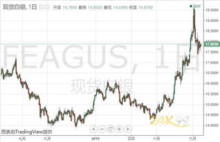 白银财经速览：白银价格震荡走高，白银价格暴跌最新消息
