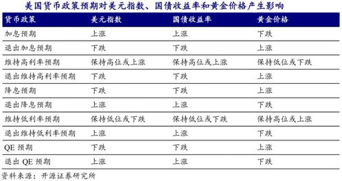 黄金投资逻辑：实时行情与机会，黄金的投资逻辑