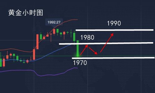 黄金短线策略参考：趋势与回调分析，黄金短线操作技巧