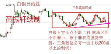 白银趋势决策：波段操作参考，白银走势曲线