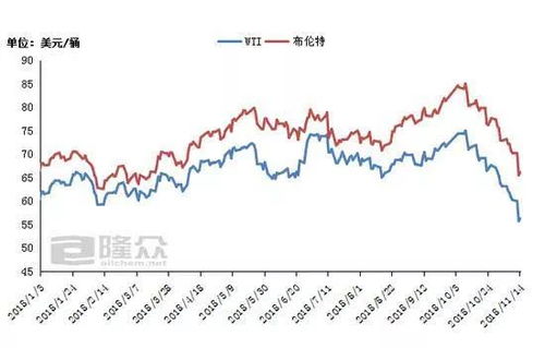 今日原油价格走势图，原油行情今日最新