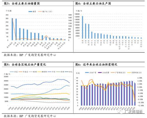 全球原油市场供需分析，全球原油市场供需分析图