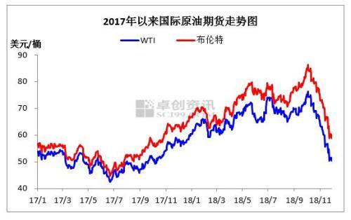 国际原油最新价格走势，国际原油价格最新价