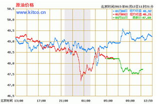 国际原油最新价格走势，国际原油价格最新价