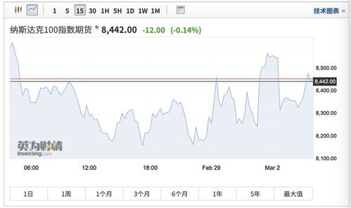 纳斯达克股指期货实时行情全解析：洞悉科技