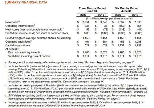铜价飙升背后的全球博弈：自由港格拉斯伯格