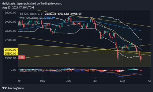 恒指直播间｜（恒生指数技术面分析，实时走势追踪）