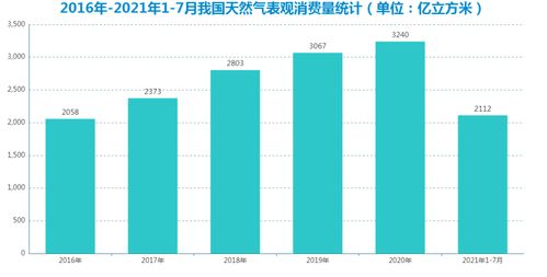天然气价格上涨动力来源探究，天然气价格上涨原因