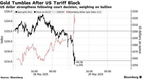 美法院叫停特朗普关税 金价承压破位下探