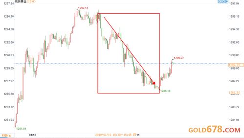 伊以停火鲍威尔放鹰 黄金盘面迎来调整